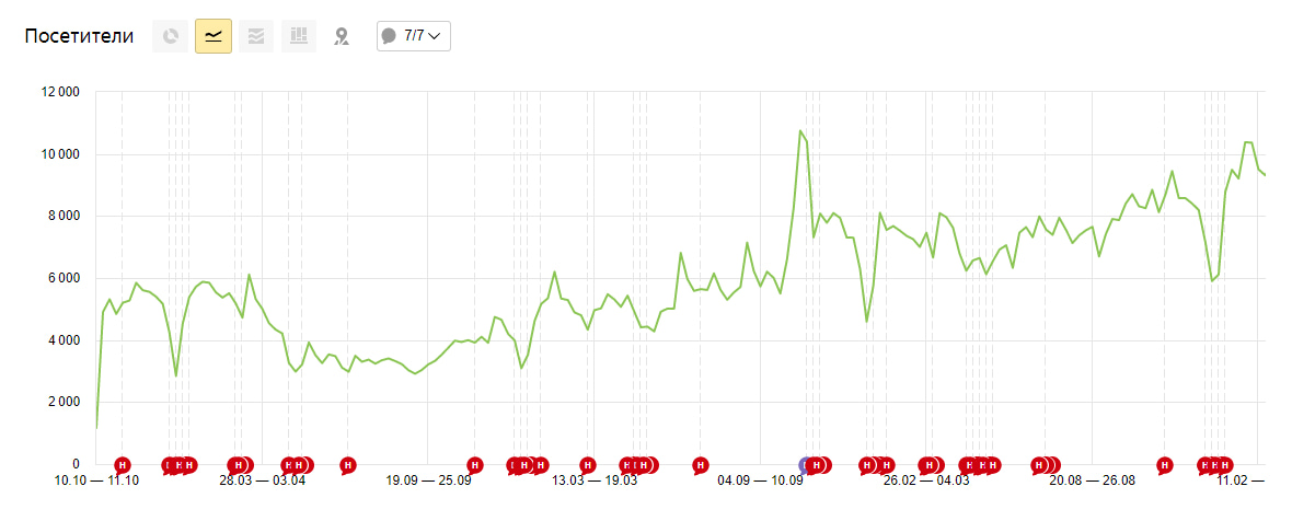 Динамика поискового трафика одного из клиентов в тематике E-Commerce.